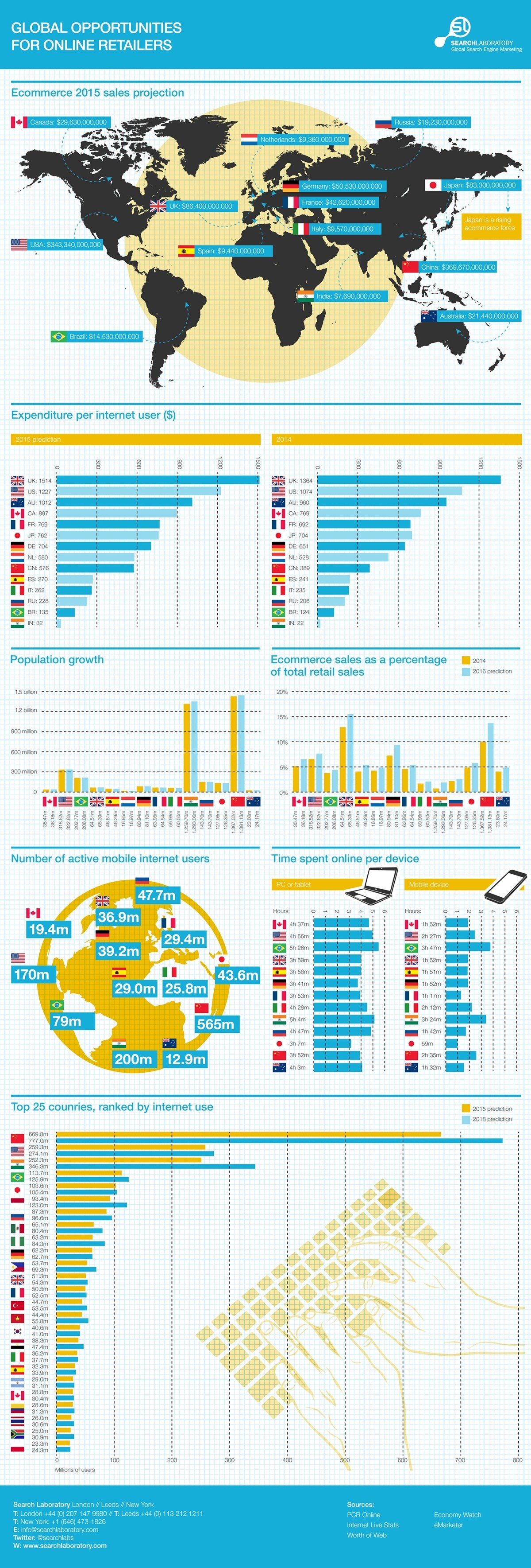 Predicciones E-commerce infografía