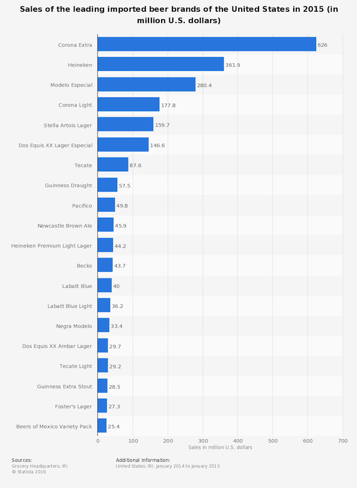 Ventas de las principales marcas de cerveza que importan a Estados Unidos