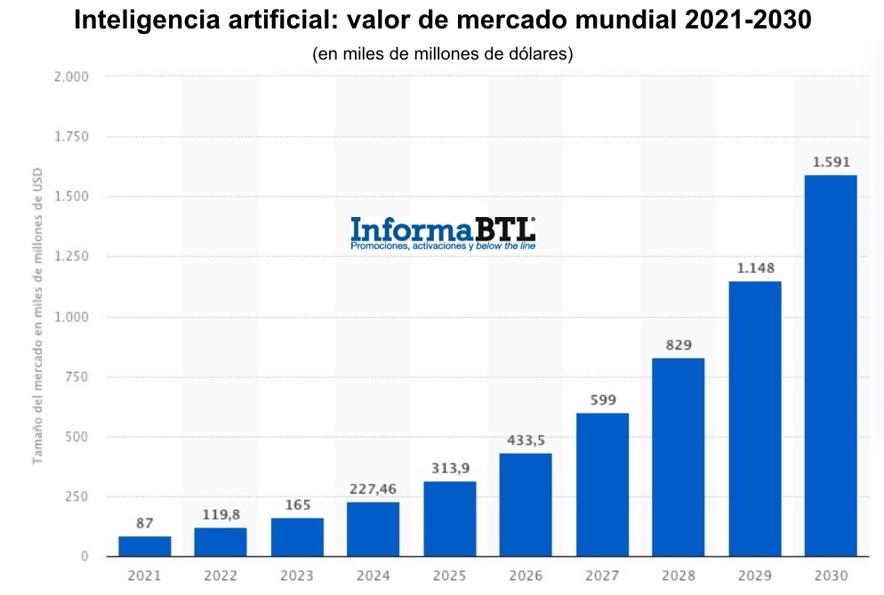 Valor del mercado de la inteligencia artificial