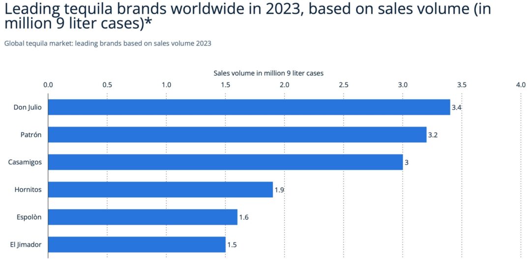 International Tequila Day - Best-selling tequilas in the world in 2023, Source: Statista