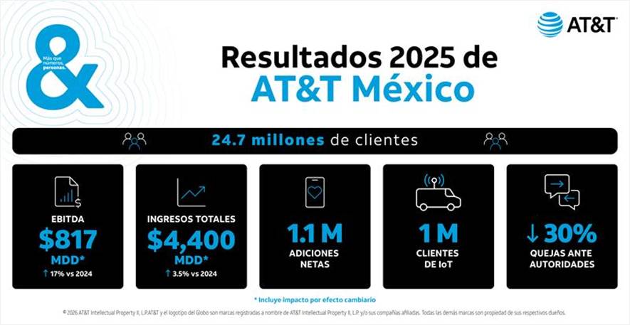 AT&T México, tabla de crecimiento en 2025