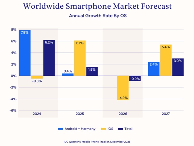 Pronóstico del Mercado Mundial de Smartphones por Sistema Operativo Fuente: IDC