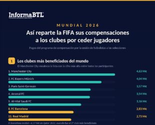 ¿Cuántos millones pagará la FIFAa los clubes por los jugadores del Mundial 2026? Imagen: IBTL.