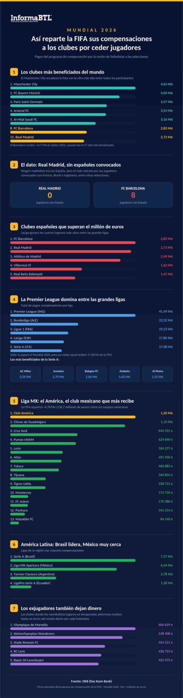 ¿Cuñanto ganan los clubes y sus jugadores por participar en la Copa del Mundo? Imagen: IBTL; fuente: DKB (Das Kann Bank).